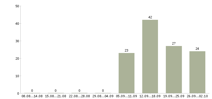 Работа студентам в Твери - Число вакансий в Твери по специальности студентам за 2 месяца