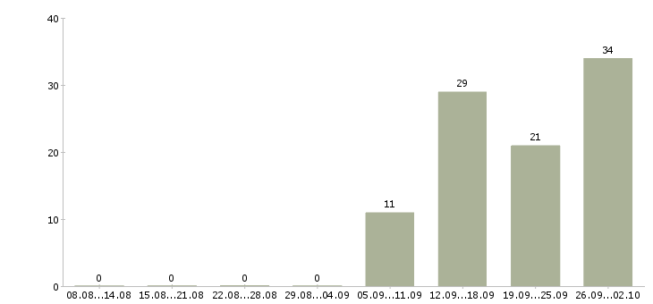 Работа бригадир в Туле - Число вакансий в Туле по специальности бригадир за 2 месяца