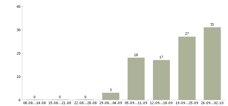 Работа специалист по оборудованию в Тюмени - Число вакансий в Тюмени по специальности специалист по оборудованию за 2 месяца
