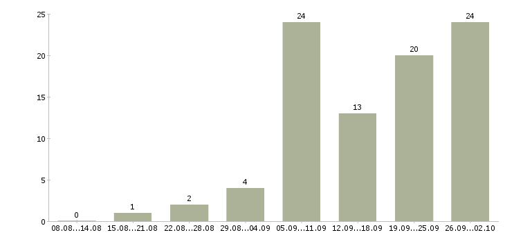 Работа специалист по обслуживанию в Тюмени - Число вакансий в Тюмени по специальности специалист по обслуживанию за 2 месяца
