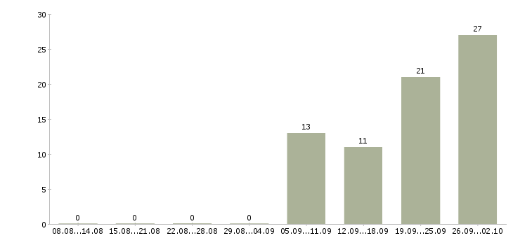 Работа заместитель директора в Уфе - Число вакансий в Уфе по специальности заместитель директора за 2 месяца