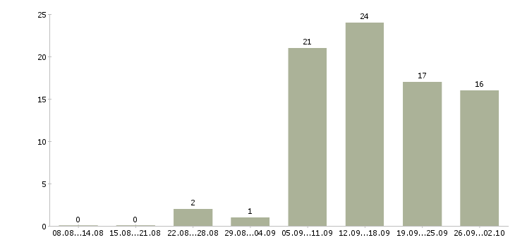 Работа менеджер в интернет магазине в Уфе - Число вакансий в Уфе по специальности менеджер в интернет магазине за 2 месяца