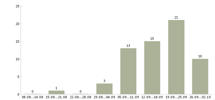 Работа разработчик по в Уфе - Число вакансий в Уфе по специальности разработчик по за 2 месяца