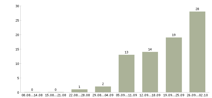 Работа специалист 1с в Уфе - Число вакансий в Уфе по специальности специалист 1с за 2 месяца