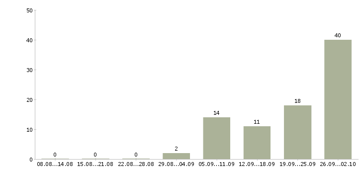 Работа супервайзеры в Уфе - Число вакансий в Уфе по специальности супервайзеры за 2 месяца