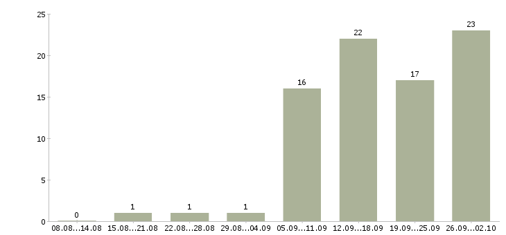 Работа менеджер на дому в Хабаровске - Число вакансий в Хабаровске по специальности менеджер на дому за 2 месяца