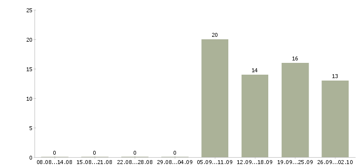 Работа менеджер по развитию корпоративной сети в Хабаровске - Число вакансий в Хабаровске по специальности менеджер по развитию корпоративной сети за 2 месяца
