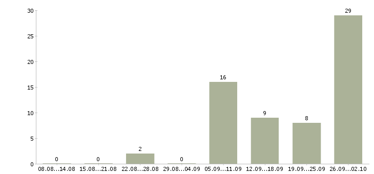 Работа на дому на компьютере в Хабаровске - Число вакансий в Хабаровске по специальности на дому на компьютере за 2 месяца