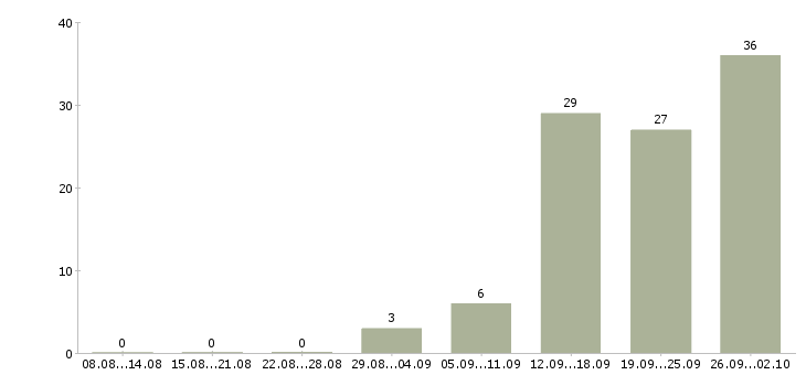 Работа рабочий по дому в Чебоксарах - Число вакансий в Чебоксарах по специальности рабочий по дому за 2 месяца