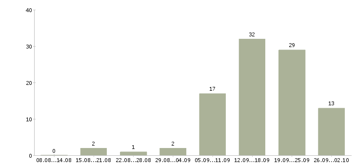 Работа сотрудник в магазин в Череповце - Число вакансий в Череповце по специальности сотрудник в магазин за 2 месяца