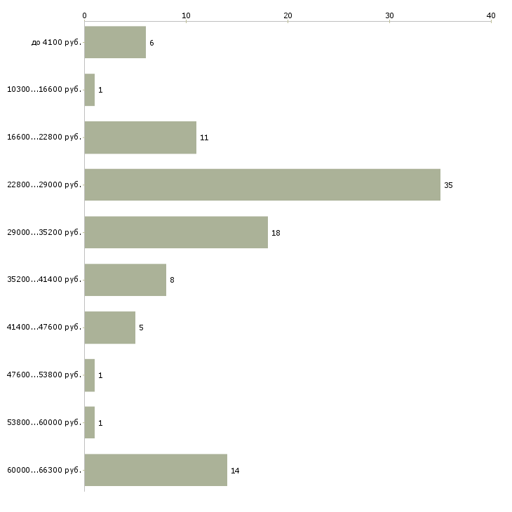 Найти работу охранник в бизнес центр Санкт-петербург - График распределения вакансий «охранник в бизнес центр» по зарплате