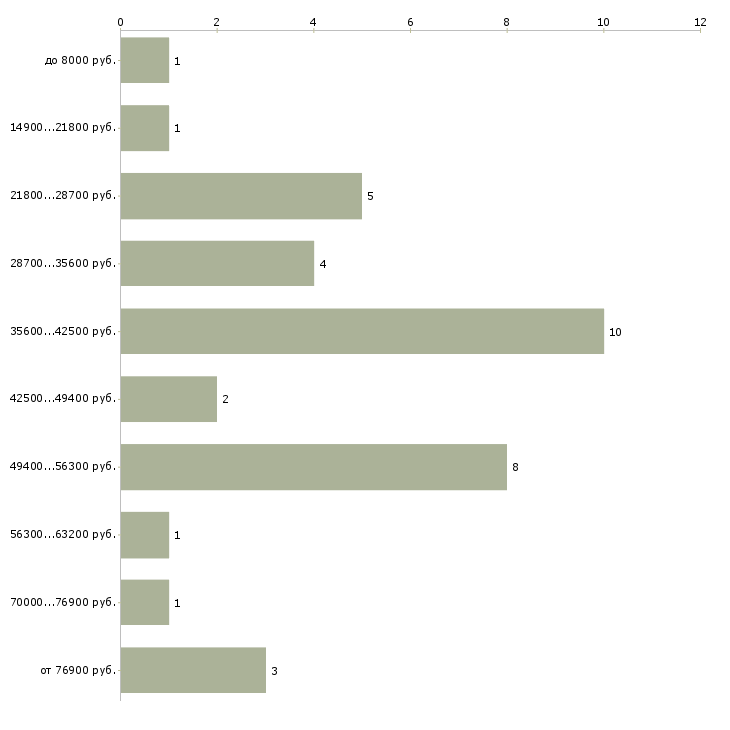 Найти работу специалист суда в Москве - График распределения вакансий «специалист суда» по зарплате
