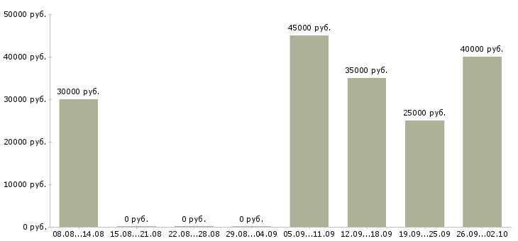 Вакансии администратор в учебный центр в Москве - Медиана зарплат администратор в учебный центр в Москве за 2 месяца