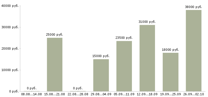 Вакансии в сети магазинов в Чите - Медиана зарплат в сети магазинов в Чите за 2 месяца