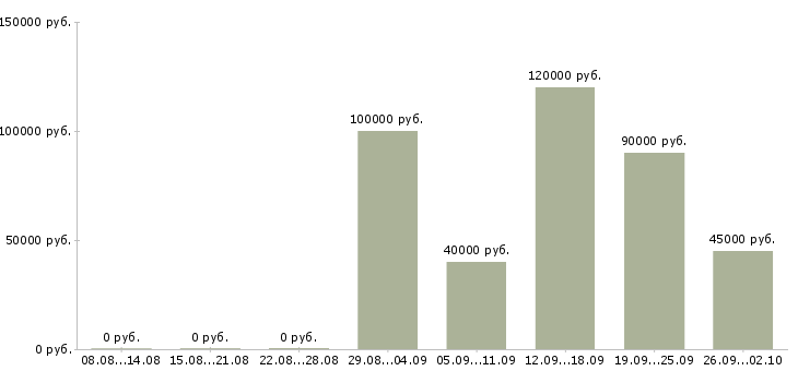 Вакансии ведущий разработчик в Новосибирске - Медиана зарплат ведущий разработчик в Новосибирске за 2 месяца