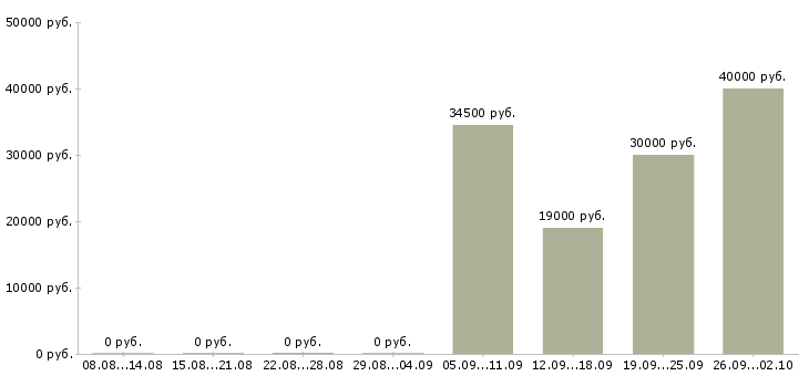 Вакансии водитель категории b Ростов-на-дону - Медиана зарплат водитель категории b Ростов-на-дону за 2 месяца
