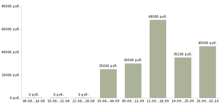 Вакансии водитель на склад Нижний новгород - Медиана зарплат водитель на склад Нижний новгород за 2 месяца
