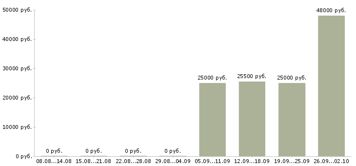 Вакансии грузчик мерчендайзер в Чехове - Медиана зарплат грузчик мерчендайзер в Чехове за 2 месяца