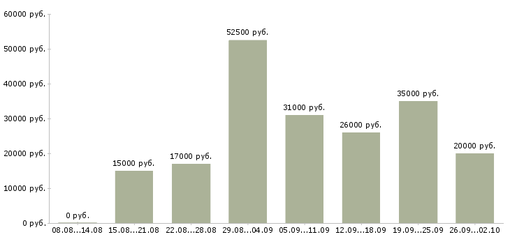 Вакансии для мам и студентов Санкт-петербург - Медиана зарплат для мам и студентов Санкт-петербург за 2 месяца