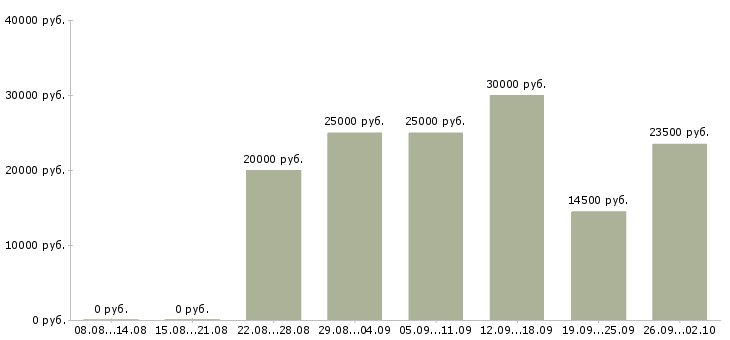 Вакансии для менеджеров удаленной работы в Саратове - Медиана зарплат для менеджеров удаленной работы в Саратове за 2 месяца