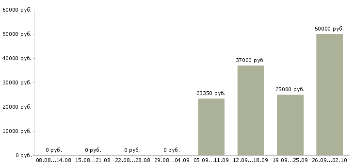 Вакансии для работы требуются люди Коми - Медиана зарплат для работы требуются люди Коми за 2 месяца