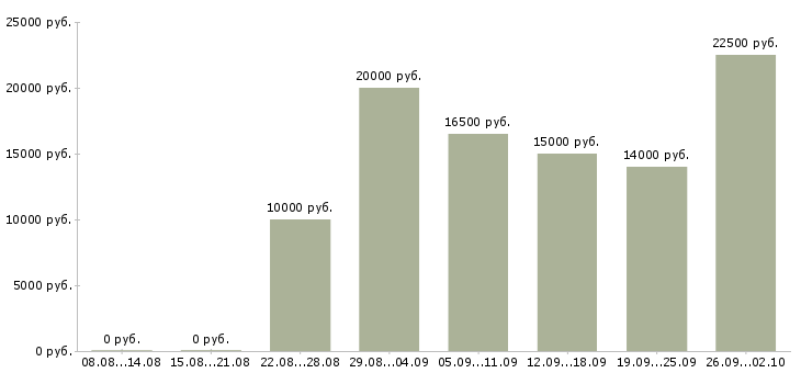 Вакансии для работы требуются люди в Барнауле - Медиана зарплат для работы требуются люди в Барнауле за 2 месяца