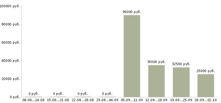 Вакансии инженер по обслуживанию Башкортостан - Медиана зарплат инженер по обслуживанию Башкортостан за 2 месяца