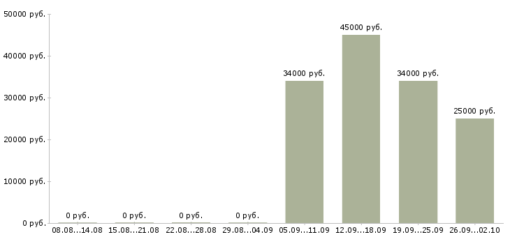 Вакансии инженер по сопровождению в Новосибирске - Медиана зарплат инженер по сопровождению в Новосибирске за 2 месяца