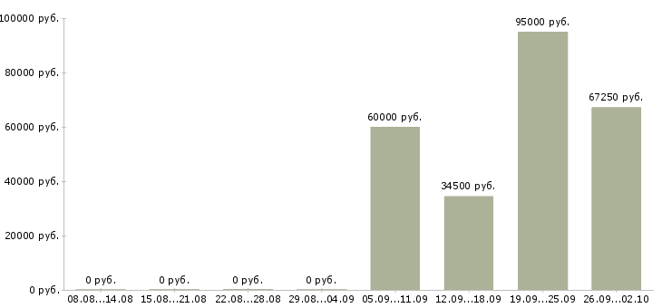 Вакансии инженер по технической документации в Красноярске - Медиана зарплат инженер по технической документации в Красноярске за 2 месяца