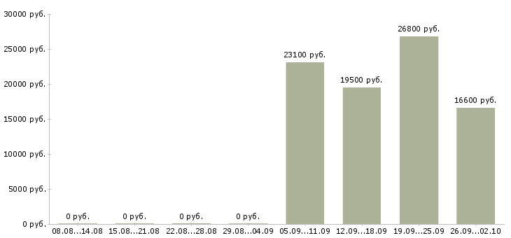 Вакансии кассир в день в Тюмени - Медиана зарплат кассир в день в Тюмени за 2 месяца