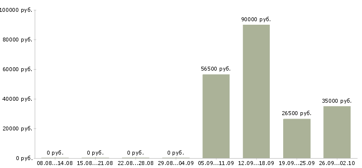 Вакансии кассир на вахту Мордовия - Медиана зарплат кассир на вахту Мордовия за 2 месяца