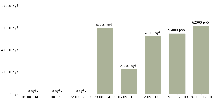 Вакансии компания набирает сотрудников в Владимире - Медиана зарплат компания набирает сотрудников в Владимире за 2 месяца