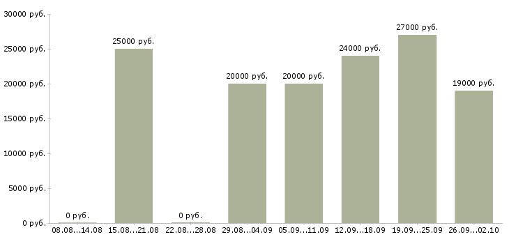 Вакансии комплектовщик товаров в Казани - Медиана зарплат комплектовщик товаров в Казани за 2 месяца