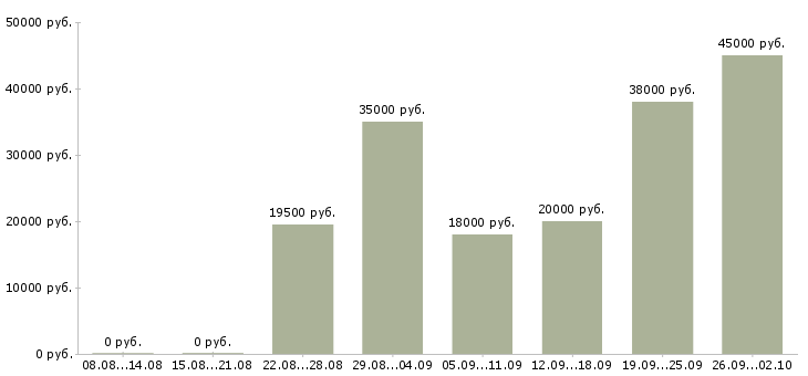 Вакансии консультант клиентов Кабардино-балкария - Медиана зарплат консультант клиентов Кабардино-балкария за 2 месяца