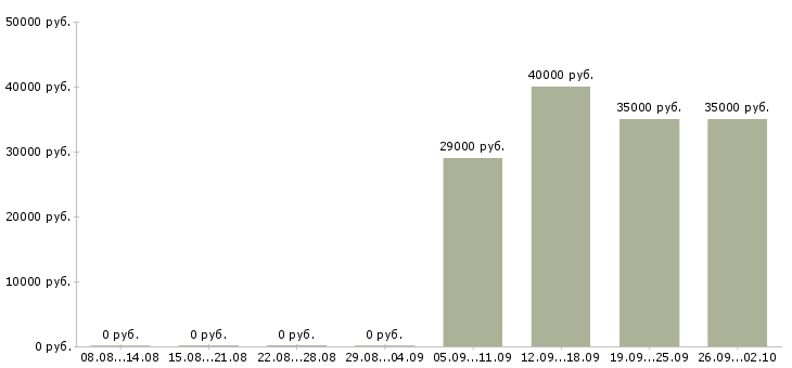 Вакансии консультанты для работы на дому в Химках - Медиана зарплат консультанты для работы на дому в Химках за 2 месяца