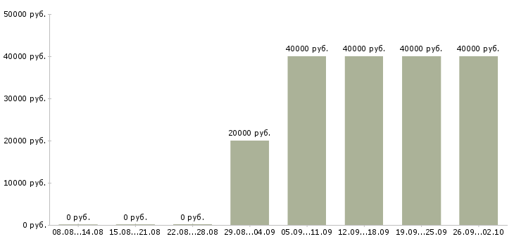 Вакансии контролер качества Башкортостан - Медиана зарплат контролер качества Башкортостан за 2 месяца