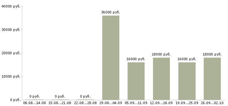 Вакансии курьер по городу Нижний новгород - Медиана зарплат курьер по городу Нижний новгород за 2 месяца