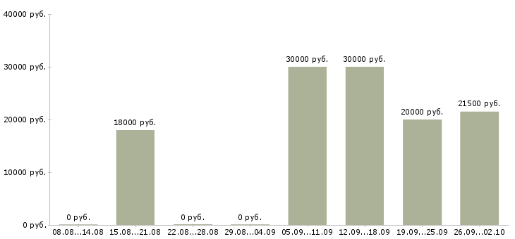 Вакансии менеджер входящих продаж в Уфе - Медиана зарплат менеджер входящих продаж в Уфе за 2 месяца