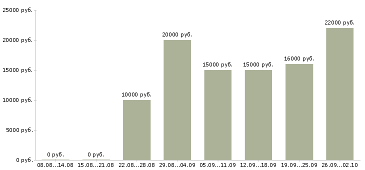 Вакансии менеджер для удаленной работы в Калининграде - Медиана зарплат менеджер для удаленной работы в Калининграде за 2 месяца