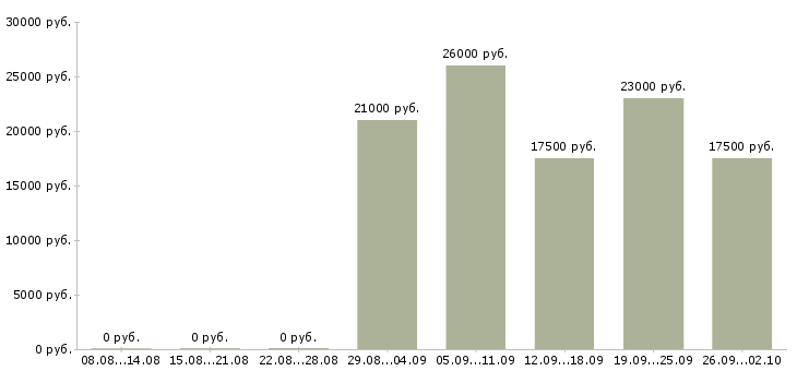 Вакансии менеджер для удаленной работы в Самаре - Медиана зарплат менеджер для удаленной работы в Самаре за 2 месяца