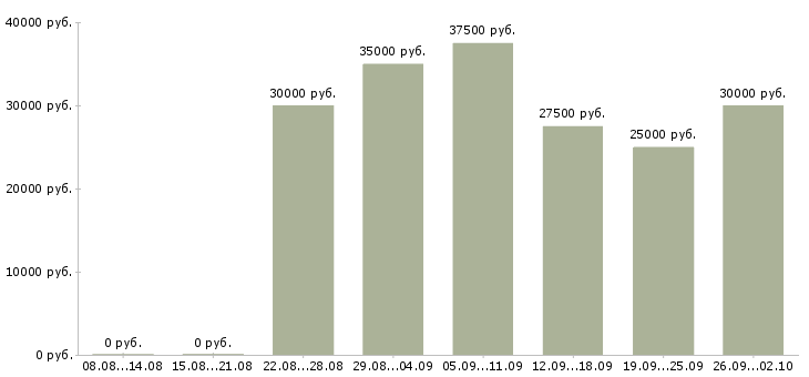 Вакансии менеджер интернет рекламы Ростов-на-дону - Медиана зарплат менеджер интернет рекламы Ростов-на-дону за 2 месяца
