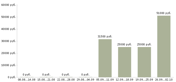 Вакансии менеджер объектов Удмуртия - Медиана зарплат менеджер объектов Удмуртия за 2 месяца