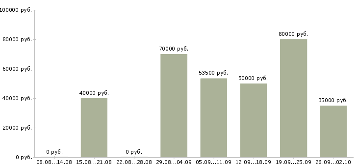 Вакансии менеджер по закупкам вэд в Москве - Медиана зарплат менеджер по закупкам вэд в Москве за 2 месяца