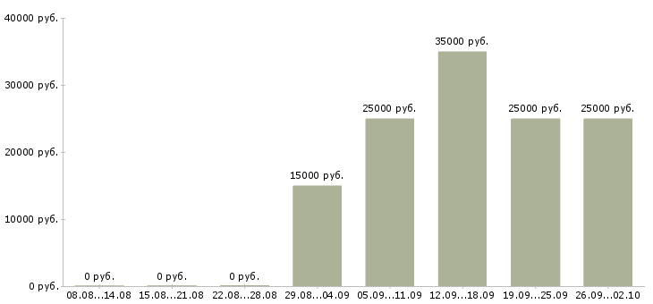 Вакансии менеджер по заявкам в Волгограде - Медиана зарплат менеджер по заявкам в Волгограде за 2 месяца