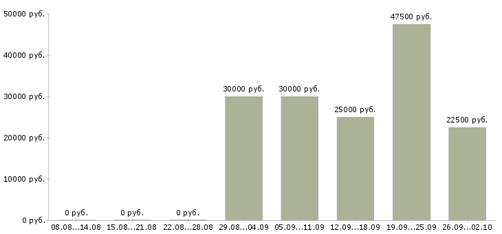 Вакансии менеджер по обеспечению Карелия - Медиана зарплат менеджер по обеспечению Карелия за 2 месяца