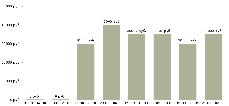 Вакансии менеджер по оптовым продажам в Иркутске - Медиана зарплат менеджер по оптовым продажам в Иркутске за 2 месяца