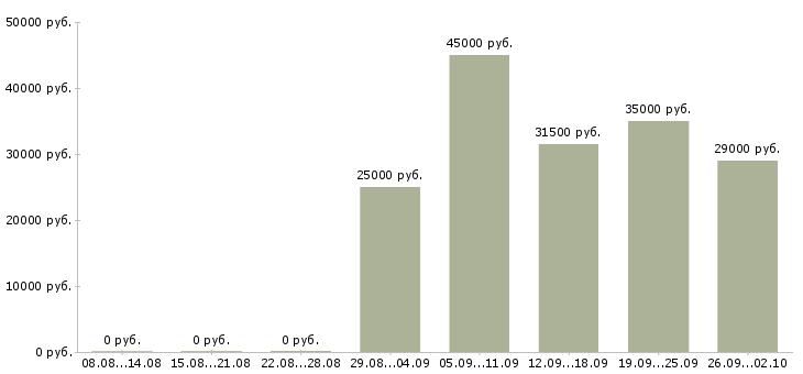 Вакансии менеджер по персоналу и обучению в Тольятти - Медиана зарплат менеджер по персоналу и обучению в Тольятти за 2 месяца