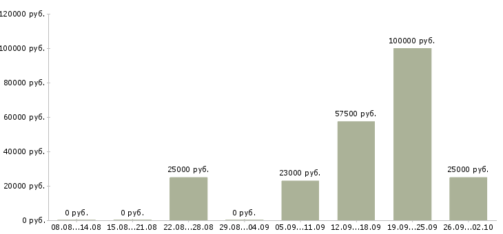 Вакансии менеджер по поиску клиентов в Смоленске - Медиана зарплат менеджер по поиску клиентов в Смоленске за 2 месяца