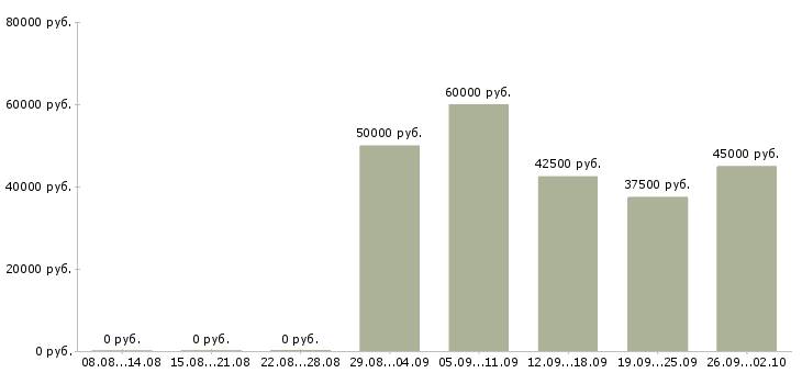 Вакансии менеджер по продажам кухонной мебели в Москве - Медиана зарплат менеджер по продажам кухонной мебели в Москве за 2 месяца