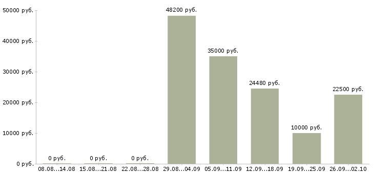 Вакансии менеджер по продажам продукции в Ижевске - Медиана зарплат менеджер по продажам продукции в Ижевске за 2 месяца